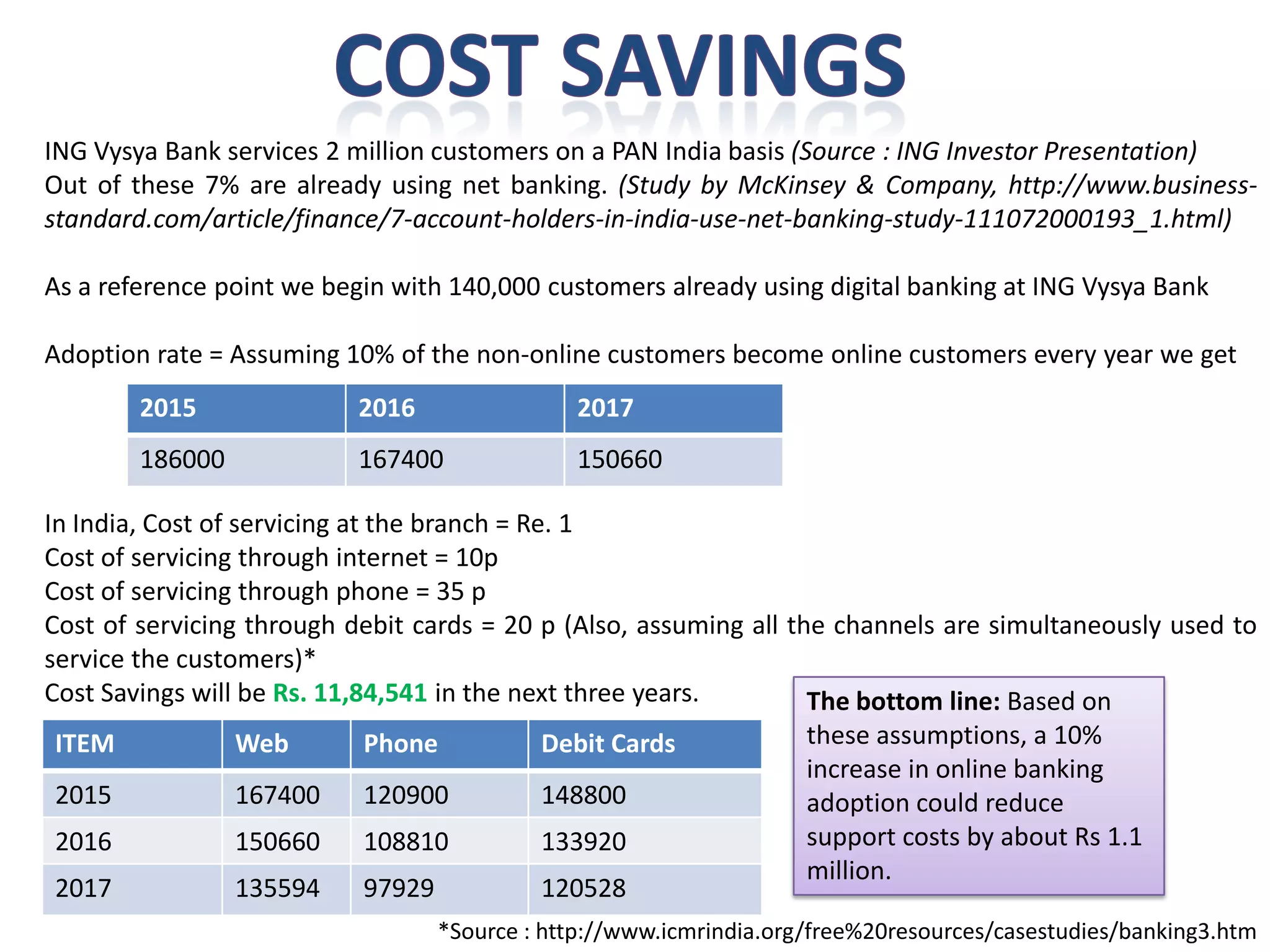 INGVysyaBankservices2millioncustomersonaPANIndiabasis(Source:INGInvestorPresentation) Outofthese7%arealreadyusingnetbanking.(StudybyMcKinsey&Company,http://www.business- standard.com/article/finance/7-account-holders-in-india-use-net-banking-study-111072000193_1.html) Asareferencepointwebeginwith140,000customersalreadyusingdigitalbankingatINGVysyaBankAdoptionrate=Assuming10%ofthenon-onlinecustomersbecomeonlinecustomerseveryyearwegetInIndia,Costofservicingatthebranch=Re.1Costofservicingthroughinternet=10pCostofservicingthroughphone=35pCostofservicingthroughdebitcards=20p(Also,assumingallthechannelsaresimultaneouslyusedtoservicethecustomers)* CostSavingswillbeRs.11,84,541inthenextthreeyears. 
2015 
2016 
2017 
186000 
167400 
150660 
ITEM 
Web 
Phone 
DebitCards 
2015 
167400 
120900 
148800 
2016 
150660 
108810 
133920 
2017 
135594 
97929 
120528 
*Source : http://www.icmrindia.org/free%20resources/casestudies/banking3.htmThe bottom line:Based on these assumptions, a 10% increase in online banking adoption could reduce support costs by about Rs 1.1 million.  