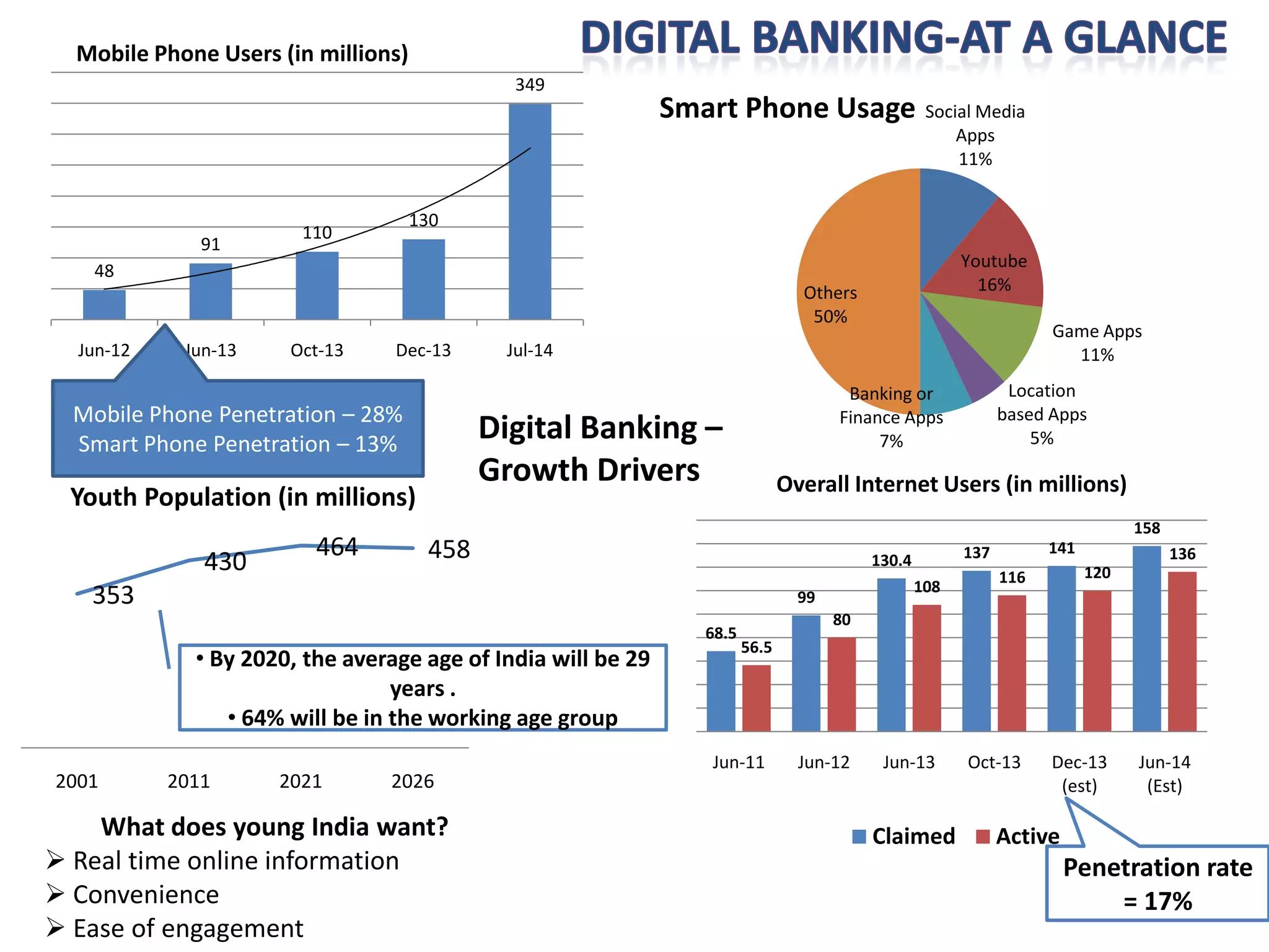 353 
430 
464 
458 
2001 
20112021 
2026 
Youth Population (in millions) 
•By 2020, the average age of India will be 29 years . 
•64% will be in the working age group 
68.5 
99 
130.4 
137 
141 
15856.5 
80 
108 
116120 
136 
Jun-11 
Jun-12 
Jun-13 
Oct-13 
Dec-13 (est) 
Jun-14 (Est) 
Overall Internet Users (in millions) 
Claimed 
Active 
What does young India want? 
Real time online information 
Convenience 
Ease of engagement 
Digital Banking – Growth Drivers 
Penetration rate = 17% 
48 
91 
110 
130 
349Jun-12 
Jun-13 
Oct-13 
Dec-13Jul-14 
Social Media Apps11% 
Youtube16% 
Game Apps11% 
Location based Apps5% 
Banking or Finance Apps7% 
Others50% 
Smart Phone Usage 
Mobile Phone Penetration –28% 
Smart Phone Penetration –13% 
Mobile Phone Users (in millions)  