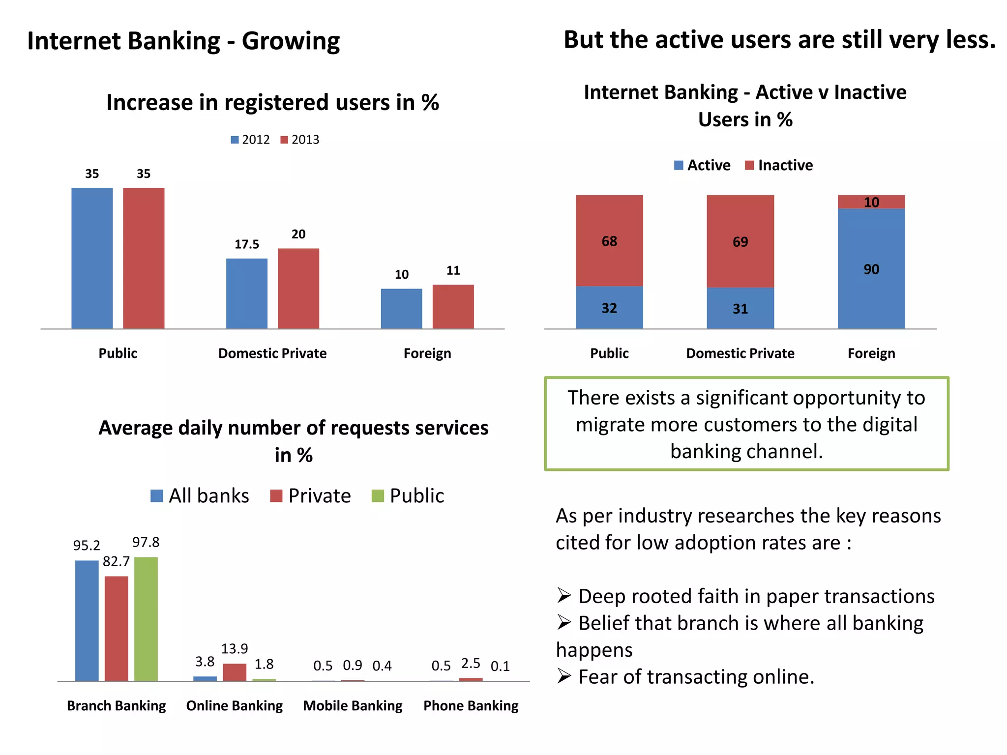 Internet Banking -Growing 
35 
17.5 
10 
352011 
Public 
Domestic Private 
Foreign 
Increase in registered users in % 
2012201332 
31 
90 
68 
6910Public 
Domestic Private 
Foreign 
Internet Banking -Active v Inactive Users in % Active 
Inactive 
But the active users are still very less. 
95.2 
3.8 
0.5 
0.582.713.9 
0.9 
2.5 
97.8 
1.8 
0.4 
0.1 
Branch Banking 
Online Banking 
Mobile Banking 
Phone Banking 
Average daily number of requests services in % 
All banks 
PrivatePublicAs per industry researches the key reasons cited for low adoption rates are : 
Deep rooted faith in paper transactions 
Belief that branch is where all banking happens 
Fear of transacting online. There exists a significant opportunity to migrate more customers to the digital banking channel.  