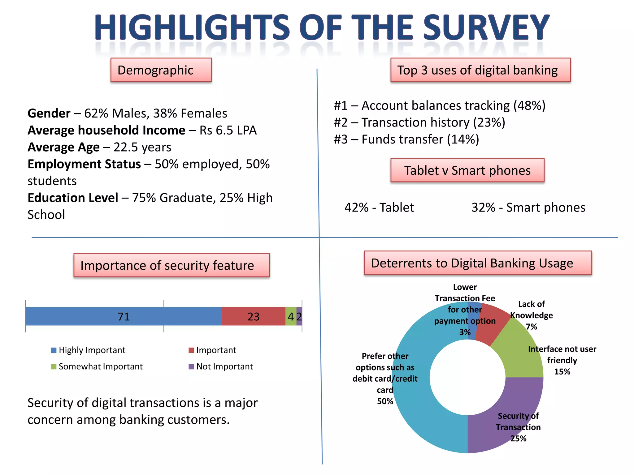 Demographic 
Gender–62% Males, 38% Females 
Average household Income –Rs 6.5 LPA 
Average Age –22.5 years 
Employment Status –50% employed, 50% students 
Education Level–75% Graduate, 25% High School Top 3 uses of digital banking 
#1 –Account balances tracking (48%) 
#2 –Transaction history (23%) 
#3 –Funds transfer (14%) 
Importance of security feature 
71 
23 
4 
2 
Highly ImportantImportantSomewhat ImportantNot Important 
Security of digital transactions is a major concern among banking customers. 
Deterrents to Digital Banking Usage 
Lower Transaction Fee for other payment option3% 
Lack of Knowledge7% 
Interface not user friendly15% 
Security of Transaction25% 
Prefer other options such as debit card/credit card50% Tablet v Smart phones 
42% -Tablet32% -Smart phones  