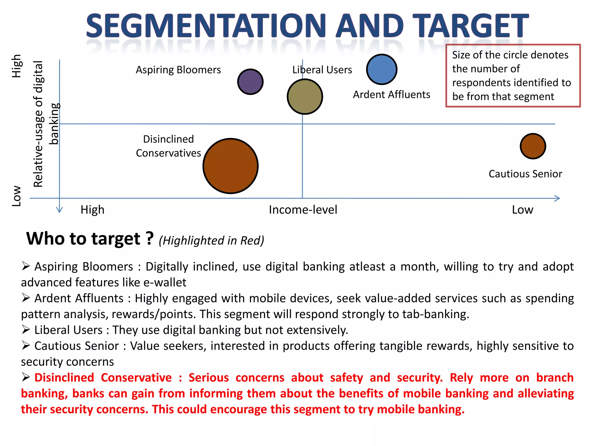 Disinclined Conservatives 
Aspiring BloomersLiberal UsersArdent AffluentsCautious Senior 
High 
Low 
Income-level 
Relative-usage of digital banking 
High 
Low 
AspiringBloomers:Digitallyinclined,usedigitalbankingatleastamonth,willingtotryandadoptadvancedfeatureslikee-wallet 
ArdentAffluents:Highlyengagedwithmobiledevices,seekvalue-addedservicessuchasspendingpatternanalysis,rewards/points.Thissegmentwillrespondstronglytotab-banking. 
LiberalUsers:Theyusedigitalbankingbutnotextensively. 
CautiousSenior:Valueseekers,interestedinproductsofferingtangiblerewards,highlysensitivetosecurityconcerns 
DisinclinedConservative:Seriousconcernsaboutsafetyandsecurity.Relymoreonbranchbanking,bankscangainfrominformingthemaboutthebenefitsofmobilebankingandalleviatingtheirsecurityconcerns.Thiscouldencouragethissegmenttotrymobilebanking. 
Who to target ? (Highlighted in Red) Size of the circle denotes the number of respondents identified to be from that segment  