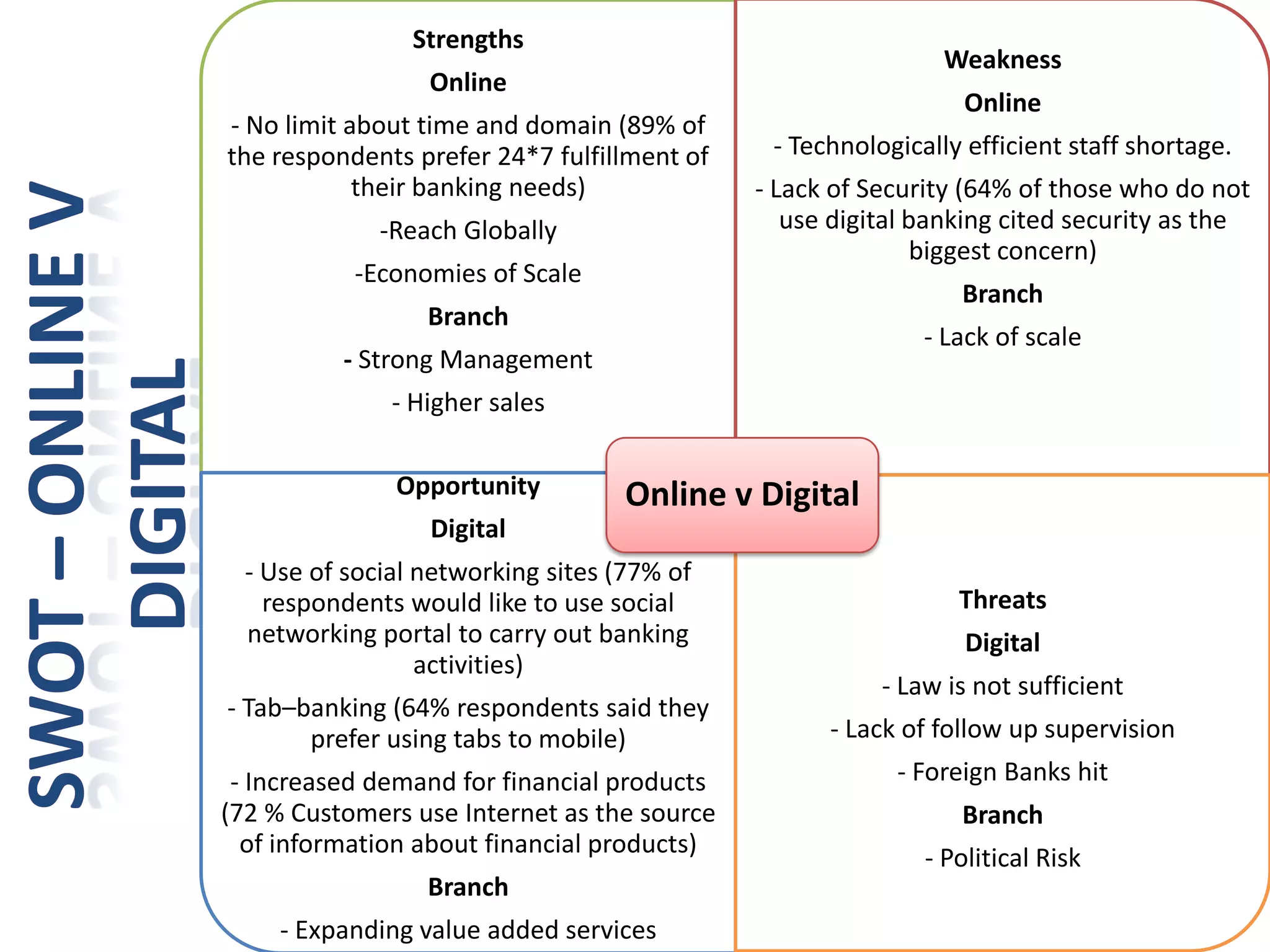 Strengths 
Online 
-No limit about time and domain (89% of the respondents prefer 24*7 fulfillment of their banking needs) 
-Reach Globally 
-Economies of Scale 
Branch 
-Strong Management 
-Higher sales 
Weakness 
Online 
-Technologically efficient staff shortage. 
-Lack of Security (64% of those who do not use digital banking cited security as the biggest concern) 
Branch 
-Lack of scaleOpportunityDigital-Use of social networking sites (77% of respondents would like to use social networking portal to carry out banking activities) -Tab–banking (64% respondents said they prefer using tabs to mobile) -Increased demand for financial products (72 % Customers use Internet as the source of information about financial products) Branch-Expanding value added servicesThreats Digital-Law is not sufficient-Lack of follow up supervision-Foreign Banks hitBranch-Political RiskOnline v Digital  