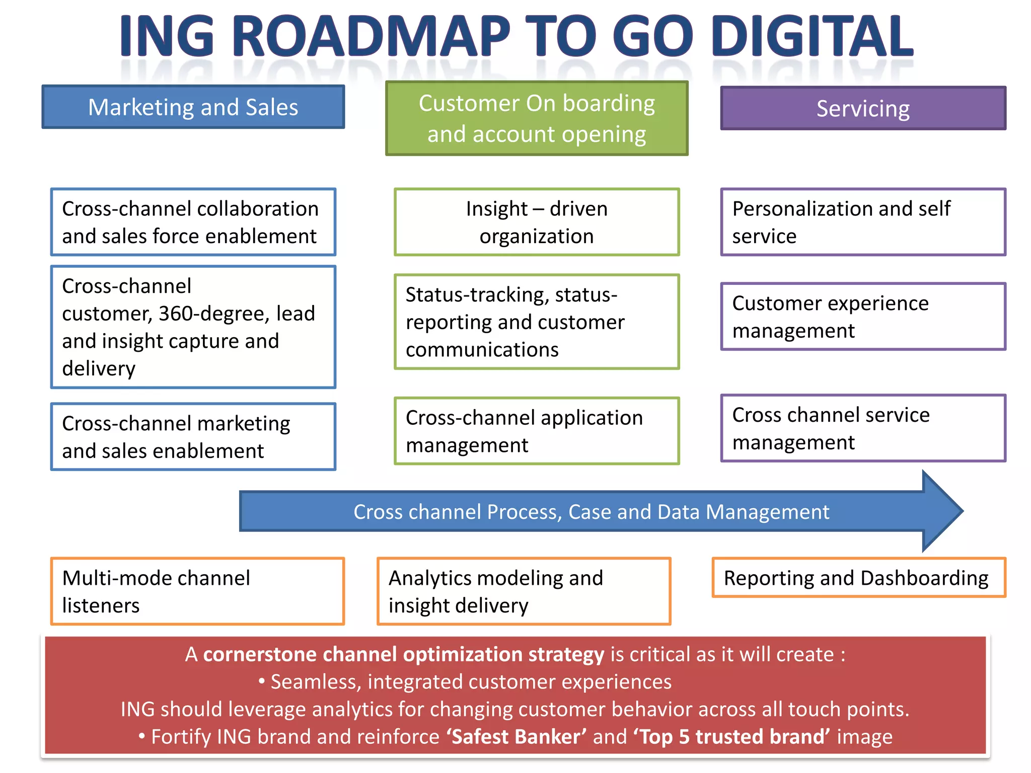 Marketing and Sales 
Customer On boarding and account opening 
ServicingCross-channel collaboration and sales force enablement 
Cross-channel customer, 360-degree, lead and insight capture and deliveryCross-channel marketing and sales enablementInsight –driven organization 
Status-tracking, status- reporting and customer communicationsCross-channel application management 
Personalization and self service 
Customer experience management 
Cross channel service management 
Cross channel Process, Case and Data ManagementMulti-mode channel listenersAnalytics modeling and insight deliveryReporting and DashboardingA cornerstone channel optimization strategy is critical as it will create : 
•Seamless, integrated customer experiencesING should leverage analytics for changing customer behavior across all touch points. 
•Fortify ING brand and reinforce ‘Safest Banker’and ‘Top 5 trusted brand’image  