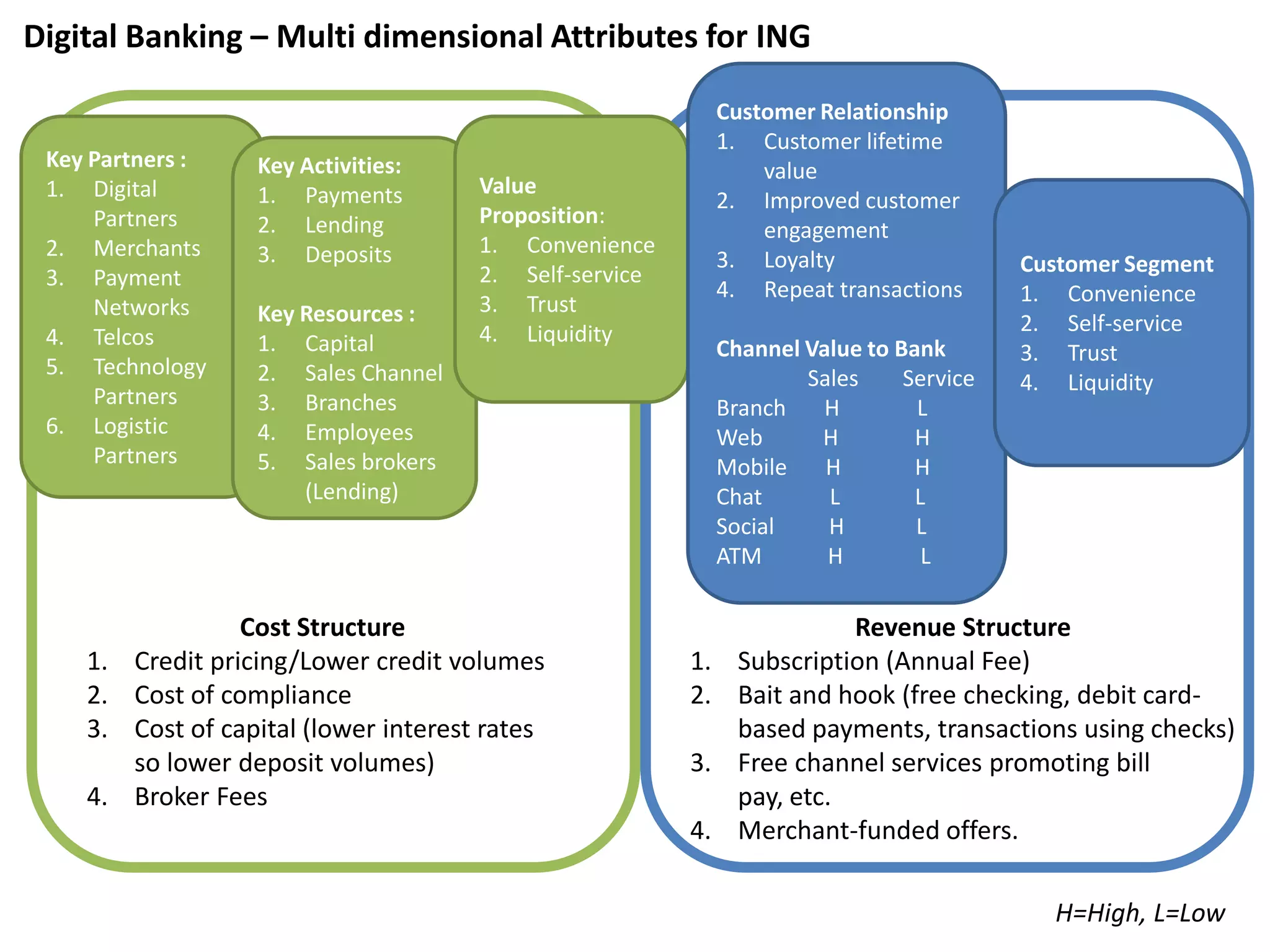 Key Partners : 
1.Digital Partners 
2.Merchants 
3.Payment Networks 
4.Telcos 
5.Technology Partners 
6.Logistic PartnersKey Activities: 
1.Payments 
2.Lending 
3.DepositsKey Resources : 
1.Capital 
2.Sales Channel 
3.Branches 
4.Employees 
5.Sales brokers (Lending) 
Cost Structure 
1.Credit pricing/Lower credit volumes 
2.Cost of compliance 
3.Cost of capital (lower interest rates so lower deposit volumes) 
4.Broker FeesValue Proposition: 
1.Convenience 
2.Self-service 
3.Trust 
4.LiquidityCustomer Relationship 
1.Customer lifetime value 
2.Improved customer engagement 
3.Loyalty 
4.Repeat transactionsChannel Value to BankSales ServiceBranch H LWeb HHMobile HHChatLLSocial H LATM H LCustomer Segment 
1.Convenience 
2.Self-service 
3.Trust 
4.Liquidity 
Revenue Structure 
1.Subscription (Annual Fee) 
2.Bait and hook (free checking, debit card- based payments, transactions using checks) 
3.Free channel services promoting bill pay, etc. 
4.Merchant-funded offers. 
Digital Banking –Multi dimensional Attributes for ING 
H=High, L=Low  