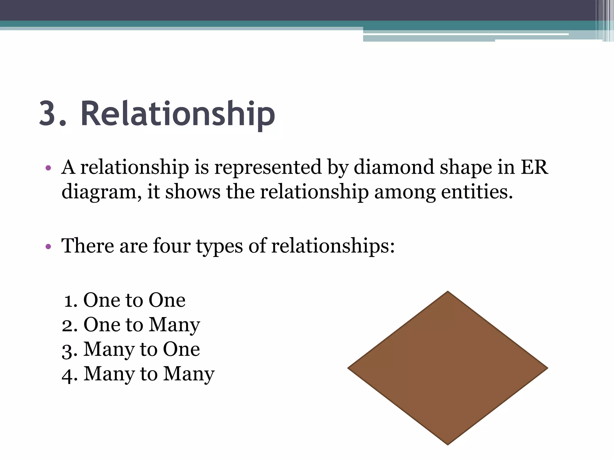3. Relationship
• A relationship is represented by diamond shape in ER
diagram, it shows the relationship among entities.
• There are four types of relationships:
1. One to One
2. One to Many
3. Many to One
4. Many to Many
 