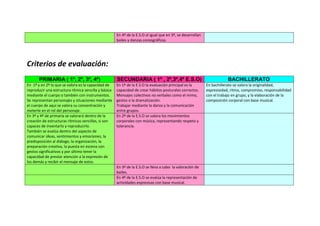 En 4º de la E.S.O al igual que en 3º, se desarrollan
                                                      bailes y danzas coreográficas.




Criterios de evaluación:
       PRIMARIA ( 1º, 2º, 3º, 4º)                     SECUNDARIA ( 1º , 2º,3º,4º E.S.O)                                  BACHILLERATO
En 1º y en 2º lo que se valora es la capacidad de     En 1º de la E.S.O la evaluación principal es la        En bachillerato se valora la originalidad,
reproducir una estructura rítmica sencilla y básica   capacidad de crear hábitos posturales correctos.       expresividad, ritmo, compromiso, responsabilidad
mediante el cuerpo o también con instrumentos.        Mensajes colectivos no verbales como el mimo,          con el trabajo en grupo, y la elaboración de la
Se representan personajes y situaciones mediante      gestos o la dramatización.                             composición corporal con base musical.
el cuerpo de aquí se valora su concentración y        Trabajar mediante la danza y la comunicación
meterte en el rol del personaje.                      entre grupos.
En 3º y 4º de primaria se valorará dentro de la       En 2º de la E.S.O se valora los movimientos
creación de estructuras rítmicas sencillas, si son    corporales con música, representando respeto y
capaces de inventarlo y reproducirlo.                 tolerancia.
También se evalúa dentro del aspecto de
comunicar ideas, sentimientos y emociones, la
predisposición al diálogo, la organización, la
preparación creativa, la puesta en escena con
gestos significativos y por último tener la
capacidad de prestar atención a la expresión de
los demás y recibir el mensaje de estos.
                                                      En 3º de la E.S.O se lleva a cabo la valoración de
                                                      bailes.
                                                      En 4º de la E.S.O se evalúa la representación de
                                                      actividades expresivas con base musical.
 