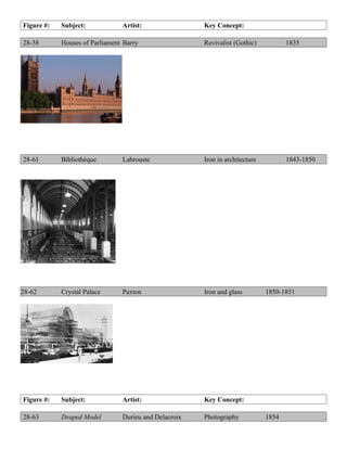 Figure #:   Subject:            Artist:                Key Concept:

28-58       Houses of Parliament Barry                 Revivalist (Gothic)           1835




28-61       Bibliothèque        Labrouste              Iron in architecture          1843-1850




28-62       Crystal Palace      Paxton                 Iron and glass         1850-1851




Figure #:   Subject:            Artist:                Key Concept:

28-63       Draped Model        Durieu and Delacroix   Photography            1854
 