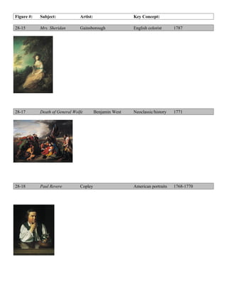Figure #:   Subject:            Artist:                   Key Concept:

28-15       Mrs. Sheridan       Gainsborough              English colorist     1787




28-17       Death of General Wolfe        Benjamin West   Neoclassic/history   1771




28-18       Paul Revere         Copley                    American portraits   1768-1770
 