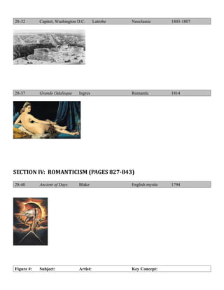 28-32       Capitol, Washington D.C.      Latrobe   Neoclassic       1803-1807




28-37       Grande Odalisque    Ingres              Romantic         1814




SECTION IV: ROMANTICISM (PAGES 827-843)

28-40       Ancient of Days     Blake               English mystic   1794




Figure #:   Subject:            Artist:             Key Concept:
 