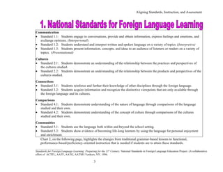 Aligning Standards, Instruction, and Assessment




Communication
• Standard 1.1: Students engage in conversations, provide and obtain information, express feelings and emotions, and
  exchange opinions. (Interpersonal)
• Standard 1.2: Students understand and interpret written and spoken language on a variety of topics. (Interpretive)
• Standard 1.3: Students present information, concepts, and ideas to an audience of listeners or readers on a variety of
  topics. (Presentational)
Cultures
• Standard 2.1: Students demonstrate an understanding of the relationship between the practices and perspectives of
   the cultures studied.
• Standard 2.2: Students demonstrate an understanding of the relationship between the products and perspectives of the
   cultures studied.
Connections
• Standard 3.1: Students reinforce and further their knowledge of other disciplines through the foreign language.
• Standard 3.2: Students acquire information and recognize the distinctive viewpoints that are only available through
   the foreign language and its cultures.
Comparisons
• Standard 4.1: Students demonstrate understanding of the nature of language through comparisons of the language
  studied and their own.
• Standard 4.2: Students demonstrate understanding of the concept of culture through comparisons of the cultures
  studied and their own.
Communities
• Standard 5.1: Students use the language both within and beyond the school setting.
• Standard 5.2: Students show evidence of becoming life-long learners by using the language for personal enjoyment
  and enrichment.
  Chart 2, on the following page, highlights the changes from traditional grammar-based lessons to functional,
  performance-based/proficiency-oriented instruction that is needed if students are to attain these standards.
________________________
Standards for Foreign Language Learning: Preparing for the 21st Century. National Standards in Foreign Language Education Project. (A collaborative
effort of ACTFL, AATF, AATG, AATSP) Yonkers, NY. 1996.

                                                 3
 