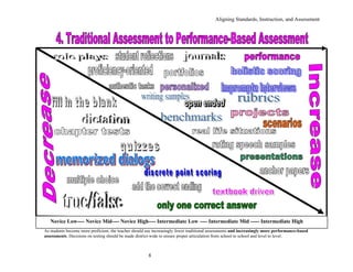 Aligning Standards, Instruction, and Assessment




   Novice Low---- Novice Mid---- Novice High---- Intermediate Low ---- Intermediate Mid ----- Intermediate High
As students become more proficient, the teacher should use increasingly fewer traditional assessments and increasingly more performance-based
assessments. Decisions on testing should be made district-wide to ensure proper articulation from school to school and level to level.



                                                       8
 