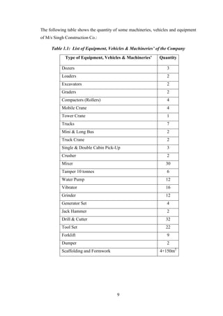 9
The following table shows the quantity of some machineries, vehicles and equipment
of M/s Singh Construction Co.:
Table 1.1: List of Equipment, Vehicles & Machineries’ of the Company
Type of Equipment, Vehicles & Machineries’ Quantity
Dozers 3
Loaders 2
Excavators 2
Graders 2
Compactors (Rollers) 4
Mobile Crane 4
Tower Crane 1
Trucks 7
Mini & Long Bus 2
Truck Crane 2
Single & Double Cabin Pick-Up 3
Crusher 2
Mixer 30
Tamper 10 tonnes 6
Water Pump 12
Vibrator 16
Grinder 12
Generator Set 4
Jack Hammer 2
Drill & Cutter 32
Tool Set 22
Forklift 9
Dumper 2
Scaffolding and Formwork 4+150m2
 