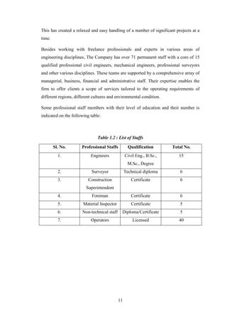 11
This has created a relaxed and easy handling of a number of significant projects at a
time.
Besides working with freelance professionals and experts in various areas of
engineering disciplines, The Company has over 71 permanent staff with a core of 15
qualified professional civil engineers, mechanical engineers, professional surveyors
and other various disciplines. These teams are supported by a comprehensive array of
managerial, business, financial and administrative staff. Their expertise enables the
firm to offer clients a scope of services tailored to the operating requirements of
different regions, different cultures and environmental condition.
Some professional staff members with their level of education and their number is
indicated on the following table:
Table 1.2 : List of Staffs
Sl. No. Professional Staffs Qualification Total No.
1. Engineers Civil Eng., B.Sc.,
M.Sc., Degree
15
2. Surveyor Technical diploma 6
3. Construction
Superintendent
Certificate 6
4. Foreman Certificate 6
5. Material Inspector Certificate 5
6. Non-technical staff Diploma/Certificate 5
7. Operators Licensed 40
 