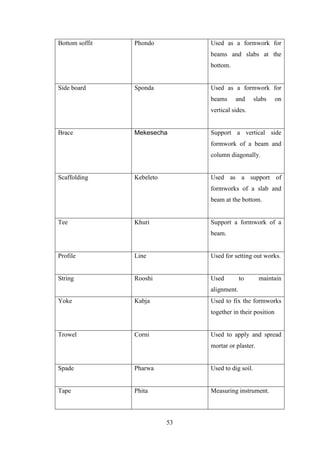 53
Bottom soffit Phondo Used as a formwork for
beams and slabs at the
bottom.
Side board Sponda Used as a formwork for
beams and slabs on
vertical sides.
Brace Mekesecha Support a vertical side
formwork of a beam and
column diagonally.
Scaffolding Kebeleto Used as a support of
formworks of a slab and
beam at the bottom.
Tee Khuri Support a formwork of a
beam.
Profile Line Used for setting out works.
String Rooshi Used to maintain
alignment.
Yoke Kabja Used to fix the formworks
together in their position
Trowel Corni Used to apply and spread
mortar or plaster.
Spade Pharwa Used to dig soil.
Tape Phita Measuring instrument.
 