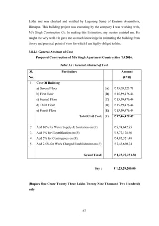 67
Lotha and was checked and verified by Loguseng Semp of Environ Assemblers,
Dimapur. This building project was executing by the company I was working with,
M/s Singh Construction Co. In making this Estimation, my mentor assisted me. He
taught me very well. He gave me so much knowledge in estimating the building from
theory and practical point of view for which I am highly obliged to him.
3.8.2.1 General Abstract of Cost
Proposed Construction of M/s Singh Apartment Construction TA2016.
Table 3.1 : General Abstract of Cost.
Sl.
No.
Particulars Amount
(INR)
1.
2.
3.
4.
5.
Cost Of Building
a) Ground Floor
b) First Floor
c) Second Floor
d) Third Floor
e) Fourth Floor
Total Civil Cost:
Add 10% for Water Supply & Sanitation on (F)
Add 9% for Electrification on (F)
Add 5% for Contingency on (F)
Add 2.5% for Work Charged Establishment on (F)
Grand Total:
(A)
(B)
(C)
(D)
(E)
(F)
₹ 35,08,523.71
₹ 15,59,476.44
₹ 15,59,476.44
₹ 15,59,476.44
₹ 15,59,476.44
₹ 97,46,429.47
₹ 9,74,642.95
₹ 8,77,178.66
₹ 4,87,321.48
₹ 2,43,660.74
₹ 1,23,29,233.30
Say : ₹ 1,23,29,200.00
(Rupees One Crore Twenty Three Lakhs Twenty Nine Thousand Two Hundred)
only
 