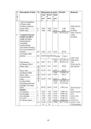 69
It
e
m
N
o.
Description of Item No Dimensions in metre Quantity Remarks
Lengt
h
(metr
e)
Breadt
h
(metre
)
Heigh
t
(metr
e)
6
(b) For foundation
of Panel walls
(without columns)
Long walls………...
Short walls………...
Cement Concrete
M15(1:3:6) RCC
work including
shuttering but
excluding
reinforcement
(a)Column footings
(i) Lower portion of
column…………….
(ii) Trapezoidal
portion……………..
(b)Columns………..
(c) Beams (TB1)
Outer sides………...
Inner sides…………
(d) Beams (RB)
Outer sides………..
Front & back
sides…………
(e) Roof Slab
(including staircase,
skylight, Lift areas
first)………………..
Deduct:
(i) staircase………..
(ii) skylight………..
(iii) skylight……….
(iv) Lift…………….
(v) Waste chute……
8
8
64
64
64
1
1
2
4
1
1
tot
9.44
9.46
2.44
0.60
0.60
2.13
0.15
0.15
Total
0.25
6.80
6.81
60.74 Cu m
83.16
9.44=(26.52+
2.44)–
(2.44x8)
9.44==(26.52-
2.44)–
(2.44x6)
4.99=1.29+
0.40+0.25+
3.05
23.65=26.52-
0.41-6x0.41
26.93=26.52+
0.41
26.83=26.52+
0.31
0.10=1.22-
0.25/2
2.14=2.51-
0.25/2 - 0.25
15cm bearing
( ) ( )
x0.46 78.37
0.41
23.65
24.35
23.65
24.35
26.93
4.32
4.32
1.10
1.98
2.14
21.48
m
0.31
0.31
0.31
0.36
0.36
26.83
3.42
3.42
2.01
1.83
1.83
21.96
m
Total
4.99
0.25
0.25
Total
0.25
0.25
Total
0.10
0.10
0.10
0.10
0.10
0.10
0.10
Total
161.53Cu m
40.59 Cu m
58.65
60.39
119.04Cu m
68.11
70.13
138.24Cu m
72.25 Cu m
1.48 (-ve)
2.96(-ve)
0.89(-ve)
0.36(-ve)
0.39(-ve)
0.39(-ve)
66.17 Cu m
 