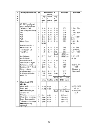 70
It
e
m
N
o.
Description of Item No Dimensions in
metre
Quantity Remarks
Lengt
h
(metr
e)
Breadt
h
(metre
)
Heig
ht
(metr
e)
7
(f) R.C. Lintel over
doors and windows
Windows, W1
W1 & D (combined)
W2
W3
W4
W5
Outer doors
For Inside walls –
Over doors, D
Toilet doors D1
Trap Door
(g) Balcony
(h) Staircase:
Base of toe wall…...
Waist slab of flights.
Landing (Lower)…..
Landing (at 1st
floor)
Steps (without
reinforcement)……..
Railing at staircase...
Hand rail…………
25cm thick DPC
(1:2:4)
Outer wall…………
Inner wall………….
Deduct the length
covered by:
Column……………
Outer door openings
Inner door openings
Toilet door openings
Deduct parking
openings
7
2
6
2
2
2
8
6
6
1
6
1
2
1
1
18
2
2
8
8
64
10
6
6
1.50
2.80
1.30
2.40
3.65
1.40
1.30
46.40
1.3
1.2
1.3
3.97
2.80
2.69
2.80
2.80
1.40
2.69
2.69
0.20
0.20
0.20
0.20
0.10
0.20
0.10
0.10
0.10
0.10
1.67
0.25
1.40
1.55
1.35
0.25
0.08
x0.012
0.10
0.10
0.10
0.10
0.10
0.10
0.10
0.10
0.10
010
Total
0.10
0.20
0.15
0.15
0.15
0.17
0.60
Total
0.21
0.11
0.16
0.10
0.15
0.03
0.21
0.08
0.07
0.01
1.13 Cu m
3.98 Cu m
0.14
1.13
0.65
0.57
0.53
0.26
0.07
42.12 Cu m
1.50=1.20+
1.30
2.80=1.50+
1.30
3.65=3.35+
0.30
1.40=1.1+
0.30
1.3=1+0.3
1.2=0.9+0.3
1.3=1+0.30
3.97=3.67
+0.30
1.55=1.40+
0.15
Bearing in
20cm wall
26.72=26.52
+0.20
26.32=26.52
-0.20
Grand Total (a) to (h) 572.8 Cu m
26.72
26.32
0.41
1.00
1.00
0.90
0.20
0.20
0.31
0.20
0.10
0.10
-
-
Total
-
-
-
-
42.75
42.11
84.86 Sq m
8.13 (-ve)
2.00 (-ve)
0.60 (-ve)
0.54 (-ve)
 