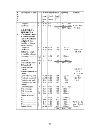 71
It
e
m
N
o.
Description of Item No Dimensions in metre Quantity Remarks
Lengt
h
(metr
e)
Breadt
h
(metre
)
Height
(metre
)
8
9
Long side………….
Short side………….
SUB-HEAD III.
BRICKWORK
1st
class brickwork
in cement mortar
(1:6) in foundation
and plinth (first
consider as if there
are no columns)
Long walls………...
Short walls………...
Deduct the length
covered by columns
Long side………….
Short side………….
1st
class brickwork
if 20cm thick
cement mortar
(1:6) in
superstructure wall
(20cm)
Outer side long wall
Front side short wall
Front shortest wall
Center shortest wall
Deduct:
Column lengths
Wall openings
Wall openings
Doors……………
Deduct Windows:
W1………………...
W2………………...
W3………………...
W4………………...
Deduct Lintels…….
8
8
8
8
2
2
1
2
28
1
2
10
9
6
2
2
1
26.32
9.74
26.93
26.21
0.41
0.31
26.72
26.32
4.26
3.26
0.41
4.26
3.36
1.00
1.2
1.00
2.10
3.35
46.40
0.2
0.2
0.20
0.20
0.20
0.20
0.20
0.20
0.20
0.20
0.31
0.20
0.20
0.20
0.20
0.20
0.20
0.20
0.20
-
-
Total
1.05
1.05
1.05
1.05
Total
3.05
3.05
3.05
3.05
3.05
3.05
3.05
2.10
1.50
0.70
1.20
1.20
0.10
Total
42.11 (-ve)
15.58 (-ve)
15.90 Sq m
45.24
44.03
2.76 (-ve)
2.08 (-ve)
84.43 Cu m
32.60
32.11
2.60
3.98
10.85 (-ve)
2.60 (-ve)
4.10 (-ve)
4.20 (-ve)
3.24 (-ve)
0.84 (-ve)
1.01 (-ve)
1.61 (-ve)
0.93 (-ve)
41.91 Cu m
9.74=10.97-
041-2x0.41
1.05=0.6 +
0.6-0.15
2.67=26.52
+0.20
26.32=26.52
-0.20
4.26=4.57 -
0.31
46.40 is the
total length
from 6(f)
 