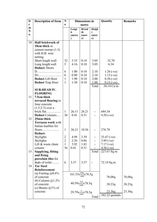 72
It
e
m
N
o.
Description of Item N
o
Dimensions in
metre
Quantity Remarks
Lengt
h
(metre
)
Bread
th
(metr
e)
Heigh
t
(metr
e)
10
11
12
13
14
Half brickwork of
10cm thick in
cement mortar (1:3)
with H.B. wire
netting
Short length wall
Long length wall
Deduct: Doors
D…………………..
D1…………………
Deduct Lift Door
Deduct Trap Door
SUB-HEAD IV.
FLOORING
7.5cm thick
terraced flooring in
lime concrete
(1.5:2:7) over a
brick flat…………..
Deduct Columns….
25mm thick
Terrazzo work with
Italian marbles for
floors…………….
Deduct:
Skylights
Skylights
Lift & waste chute
column
Supplying, fitting
and fixing
porcelain tiles for
dado of toilet…….
Tor Steel
Reinforcement
(a) Footing @0.6%
of concrete
(b) Column @1.2%
of concrete
(c) Beams @1% of
concrete
32
5
6
6
1
1
1
36
1
2
2
1
36
6
3.35
4.16
1.00
0.90
1.90
1.30
26.11
0.41
26.21
4.98
2.26
3.92
0.41
3.37
0.10
0.10
0.10
0.10
0.10
0.10
26.21
0.31
10.56
3.39
0.86
1.83
0.31
3.57
3.05
3.05
2.10
2.10
2.00
1.00
Total
-
-
-
-
-
-
-
Total
-
32.70
6.34
1.26 (-ve)
1.13 (-ve)
0.38 (-ve)
0.13 (-ve)
34.14 Cu m
684.34
4.58 (-ve)
276.78
33.47 (-ve)
3.89 (-ve)
7.17 (-ve)
4.58 (-ve)
227.67 Sq m
72.19 Sq m
76.08q
38.23q
23.36q
382.22 quintals
76.08q
38.23q
23.36q
161.53x x78.5q
40.59x x78.5q
29.79x x78.5q
Total
 