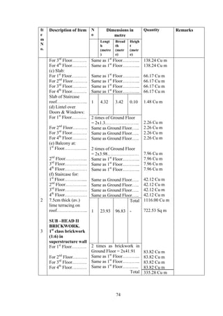 74
It
e
m
N
o.
Description of Item N
o
Dimensions in
metre
Quantity Remarks
Lengt
h
(metre
)
Bread
th
(metr
e)
Heigh
t
(metr
e)
2
3
For 3rd
Floor……….
For 4th
Floor……….
(c) Slab:
For 1st
Floor……….
For 2nd
Floor……….
For 3rd
Floor……….
For 4th
Floor……….
Slab of Staircase
roof………………...
(d) Lintel over
Doors & Windows:
For 1st
Floor……….
For 2nd
Floor……….
For 3rd
Floor……….
For 4th
Floor……….
(e) Balcony at:
1st
Floor…………....
2nd
Floor…………...
3rd
Floor……………
4th
Floor……………
(f) Staircase for:
1st
Floor…………....
2nd
Floor…………...
3rd
Floor……………
4th
Floor……………
7.5cm thick (av.)
lime terracing on
roof………………...
SUB –HEAD II
BRICKWORK.
1st
class brickwork
(1:6) in
superstructure wall
For 1st
Floor……….
For 2nd
Floor……….
For 3rd
Floor……….
For 4th
Floor……….
Same as 1st
Floor………...
Same as 1st
Floor………...
Same as 1st
Floor………...
Same as 1st
Floor………...
Same as 1st
Floor………...
Same as 1st
Floor………...
138.24 Cu m
138.24 Cu m
66.17 Cu m
66.17 Cu m
66.17 Cu m
66.17 Cu m
1.48 Cu m
2.26 Cu m
2.26 Cu m
2.26 Cu m
2.26 Cu m
7.96 Cu m
7.96 Cu m
7.96 Cu m
7.96 Cu m
42.12 Cu m
42.12 Cu m
42.12 Cu m
42.12 Cu m
1116.00 Cu m
722.53 Sq m
83.82 Cu m
83.82 Cu m
83.82 Cu m
83.82 Cu m
335.28 Cu m
1 4.32 3.42 0.10
2 times of Ground Floor
= 2x1.3…………………..
Same as Ground Floor…..
Same as Ground Floor…..
Same as Ground Floor…..
2 times of Ground Floor
= 2x3.98…………………
Same as 1st
Floor………...
Same as 1st
Floor………...
Same as 1st
Floor………...
Same as Ground Floor…..
Same as Ground Floor…..
Same as Ground Floor…..
Same as Ground Floor…..
1 23.93 96.83
Total
-
2 times as brickwork in
Ground Floor = 2x41.91
Same as 1st
Floor………...
Same as 1st
Floor………...
Same as 1st
Floor………..
Total
 