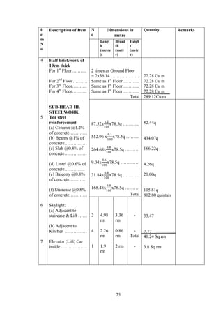 75
It
e
m
N
o.
Description of Item N
o
Dimensions in
metre
Quantity Remarks
Lengt
h
(metre
)
Bread
th
(metr
e)
Heigh
t
(metr
e)
4
5
6
7
Half brickwork of
10cm thick
For 1st
Floor……….
For 2nd
Floor……….
For 3rd
Floor……….
For 4th
Floor……….
SUB-HEAD III.
STEELWORK.
Tor steel
reinforcement
(a) Column @1.2%
of concrete…………
(b) Beams @1% of
concrete……………
(c) Slab @0.8% of
concrete……………
(d) Lintel @0.6% of
concrete…………..
(e) Balcony @0.8%
of concrete………..
(f) Staircase @0.8%
of concrete…………
Skylight:
(a) Adjacent to
staircase & Lift ……
(b) Adjacent to
Kitchen ……………
Elevator (Lift) Car
inside ……………...
2 times as Ground Floor
= 2x36.14 ……………….
Same as 1st
Floor………...
Same as 1st
Floor………...
Same as 1st
Floor………...
Total
72.28 Cu m
72.28 Cu m
72.28 Cu m
72.28 Cu m
289.12Cu m
87.52x x78.5q ………..
552.96 x x78.5q ……...
264.68x x78.5q ………
9.04x x78.5q …………
31.84x x78.5q ………..
168.48x x78.5q ………
Total
82.44q
434.07q
166.22q
4.26q
20.00q
105.81q
812.80 quintals
33.47
7.77
41.24 Sq rm
3.8 Sq rm
2
4
1
4.98
rm
2.26
rm
1.9
rm
3.36
rm
0.86
rm
2 rm
-
-
Total
-
 