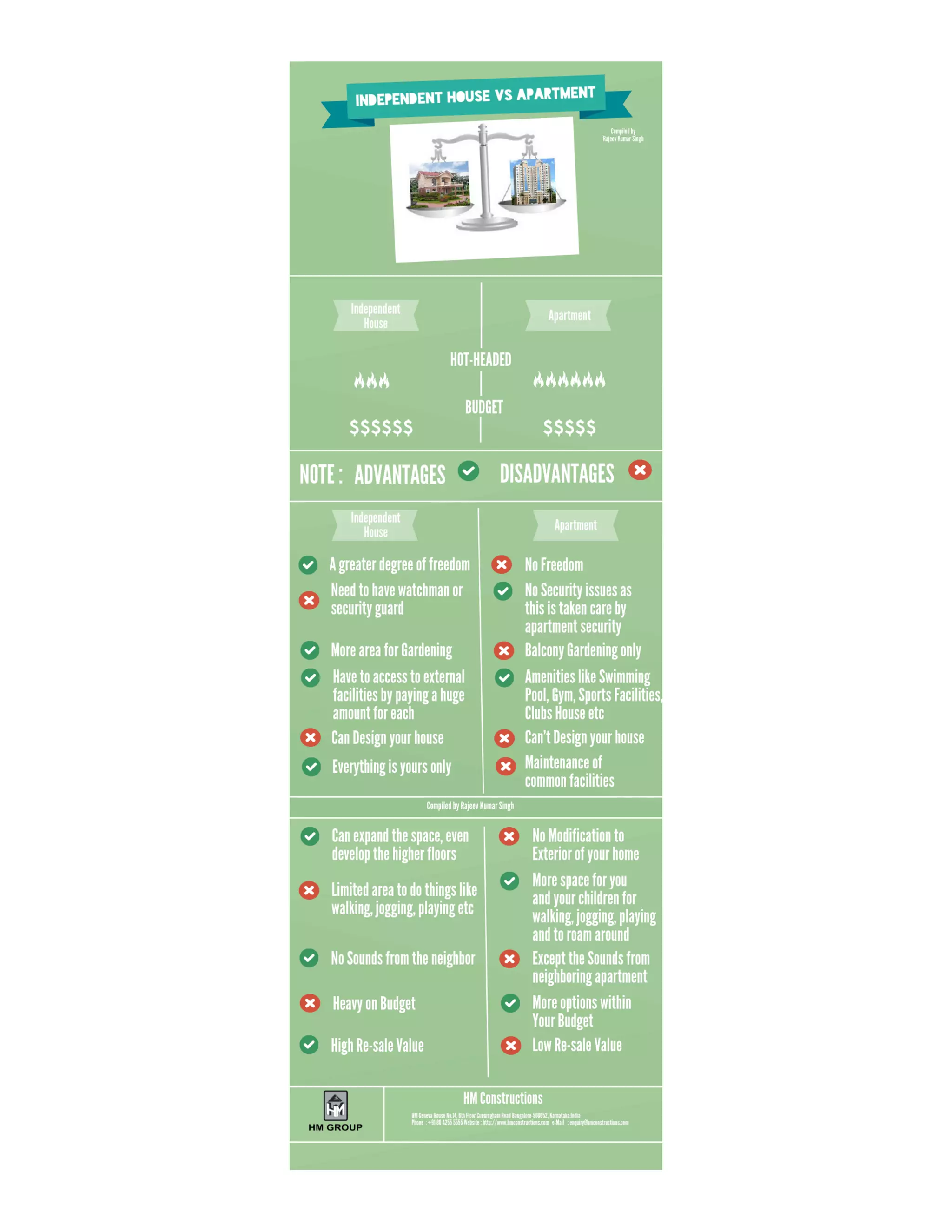 Apartment vs Independent House Infographics PDF