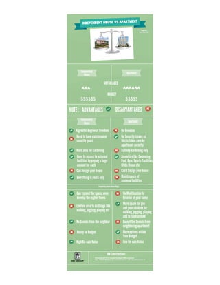Apartment vs Independent House Infographics