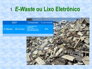 1. E-Waste ou Lixo Eletrônico

      2007            Composição           % Lixo mundial

                      computadores,
                      celulares,
E-Waste   50 mi ton   eletroeletrônicos,
                      eletrodomésticos
                                                5%
                      .
                                      Fonte: (MOREIRA, 2007)
 