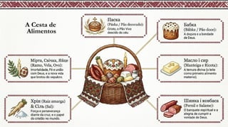 A Cesta de
Alimentos