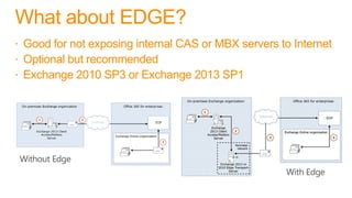 What about EDGE?
 Good for not exposing internal CAS or MBX servers to Internet
 Optional but recommended
 Exchange 2010 SP3 or Exchange 2013 SP1
 