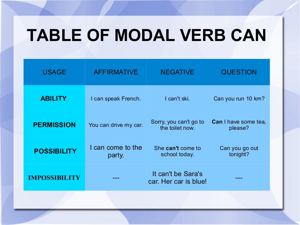 Can t переводится на русский. Модальный глагол can. Модальные глаголы can could. Modal verb can модальный глагол can. Модальный глагол can and could правило.