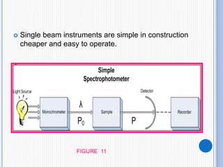 Single beam instruments are simple in construction
cheaper and easy to operate.

FIGURE 11
 