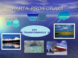 HARTA PROIECTULUIHARTA PROIECTULUI
SOLIDASOLIDA
APA
SI TRANSFORMARILE EI
LICHIDA GAZOASA
 