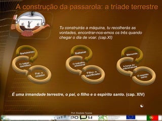 A construção da passarola: a tríade terrestre

                         Tu construirás a máquina, tu recolherás as
                         vontades, encontrar-nos-emos os três quando
                         chegar o dia de voar. (cap.XI)




É uma irmandade terrestre, o pai, o filho e o espírito santo. (cap. XIV)

                                                                     
                                Prof. Elisabete Tavares
 