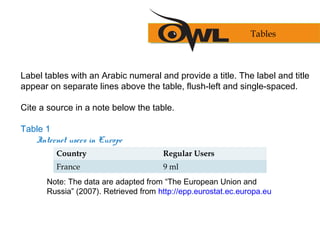 Label tables with an Arabic numeral and provide a title. The label and title
appear on separate lines above the table, flush-left and single-spaced.
Cite a source in a note below the table.
Table 1
Internet users in Europe
Country Regular Users
France 9 ml
Note: The data are adapted from “The European Union and
Russia” (2007). Retrieved from http://epp.eurostat.ec.europa.eu
Tables
 