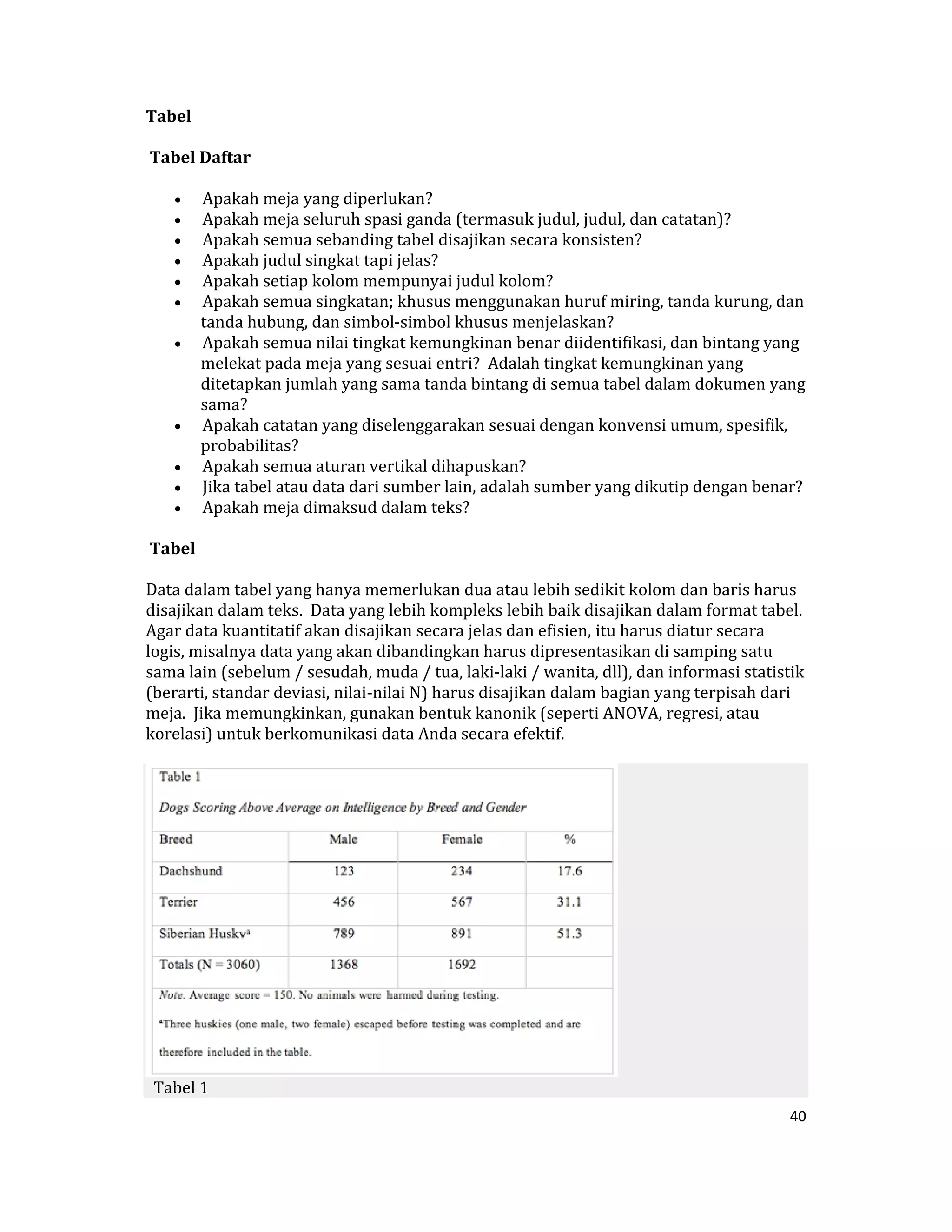 Tabel  

 Tabel Daftar  

    •    Apakah meja yang diperlukan?  
    •    Apakah meja seluruh spasi ganda (termasuk judul, judul, dan catatan)?  
    •    Apakah semua sebanding tabel disajikan secara konsisten?  
    •    Apakah judul singkat tapi jelas?  
    •    Apakah setiap kolom mempunyai judul kolom?  
    •    Apakah semua singkatan; khusus menggunakan huruf miring, tanda kurung, dan 
         tanda hubung, dan simbol‐simbol khusus menjelaskan?  
    •    Apakah semua nilai tingkat kemungkinan benar diidentifikasi, dan bintang yang 
         melekat pada meja yang sesuai entri?  Adalah tingkat kemungkinan yang 
         ditetapkan jumlah yang sama tanda bintang di semua tabel dalam dokumen yang 
         sama?  
    •    Apakah catatan yang diselenggarakan sesuai dengan konvensi umum, spesifik, 
         probabilitas?  
    •    Apakah semua aturan vertikal dihapuskan?  
    •    Jika tabel atau data dari sumber lain, adalah sumber yang dikutip dengan benar?  
    •    Apakah meja dimaksud dalam teks?  

 Tabel  

Data dalam tabel yang hanya memerlukan dua atau lebih sedikit kolom dan baris harus 
disajikan dalam teks.  Data yang lebih kompleks lebih baik disajikan dalam format tabel.  
Agar data kuantitatif akan disajikan secara jelas dan efisien, itu harus diatur secara 
logis, misalnya data yang akan dibandingkan harus dipresentasikan di samping satu 
sama lain (sebelum / sesudah, muda / tua, laki‐laki / wanita, dll), dan informasi statistik 
(berarti, standar deviasi, nilai‐nilai N) harus disajikan dalam bagian yang terpisah dari 
meja.  Jika memungkinkan, gunakan bentuk kanonik (seperti ANOVA, regresi, atau 
korelasi) untuk berkomunikasi data Anda secara efektif.  




                                                                  
  Tabel 1  
                                                                                         40 

 
 