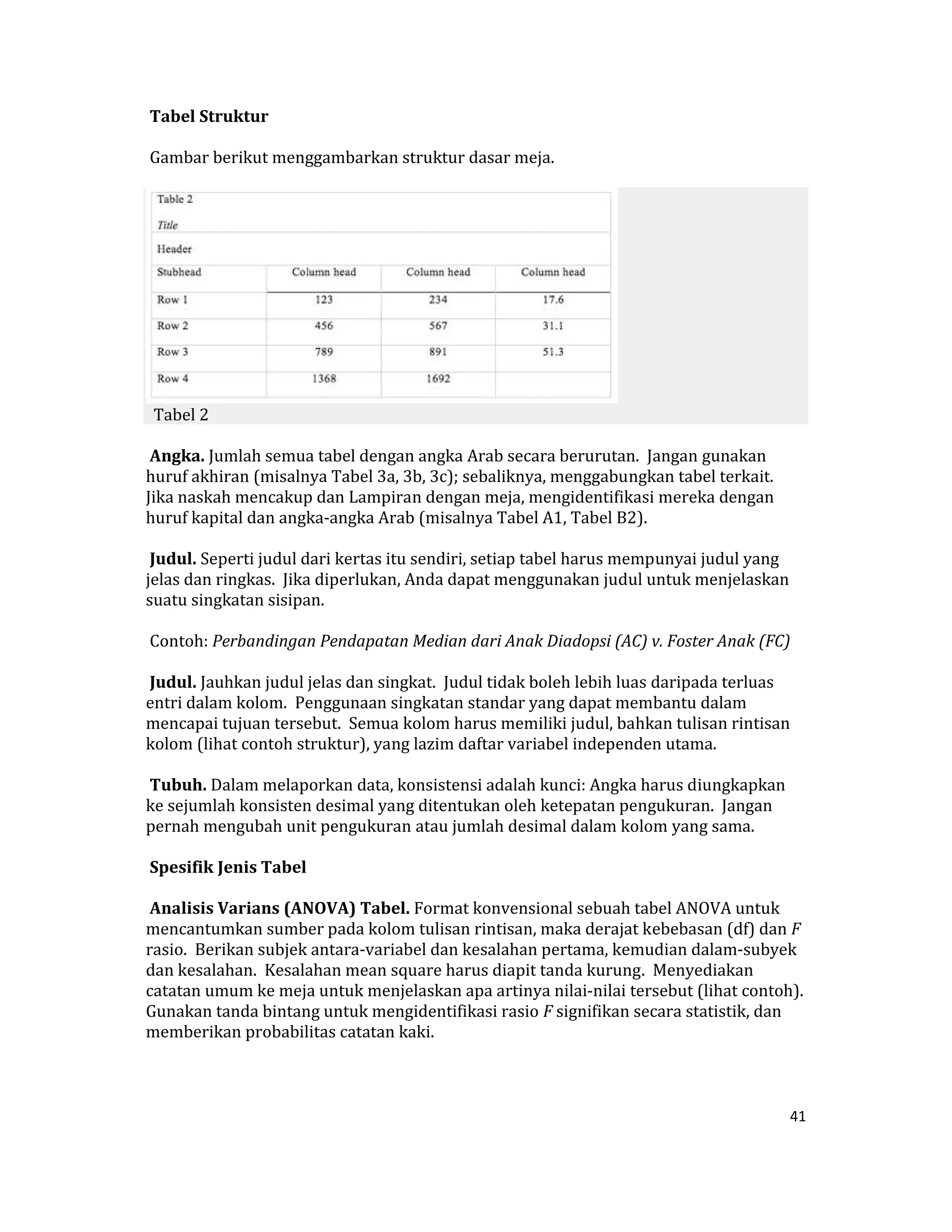  Tabel Struktur  

 Gambar berikut menggambarkan struktur dasar meja.  




                                                                 
  Tabel 2  

 Angka. Jumlah semua tabel dengan angka Arab secara berurutan.  Jangan gunakan 
huruf akhiran (misalnya Tabel 3a, 3b, 3c); sebaliknya, menggabungkan tabel terkait.  
Jika naskah mencakup dan Lampiran dengan meja, mengidentifikasi mereka dengan 
huruf kapital dan angka‐angka Arab (misalnya Tabel A1, Tabel B2).  

 Judul. Seperti judul dari kertas itu sendiri, setiap tabel harus mempunyai judul yang 
jelas dan ringkas.  Jika diperlukan, Anda dapat menggunakan judul untuk menjelaskan 
suatu singkatan sisipan.  

 Contoh: Perbandingan Pendapatan Median dari Anak Diadopsi (AC) v. Foster Anak (FC)  

 Judul. Jauhkan judul jelas dan singkat.  Judul tidak boleh lebih luas daripada terluas 
entri dalam kolom.  Penggunaan singkatan standar yang dapat membantu dalam 
mencapai tujuan tersebut.  Semua kolom harus memiliki judul, bahkan tulisan rintisan 
kolom (lihat contoh struktur), yang lazim daftar variabel independen utama.  

 Tubuh. Dalam melaporkan data, konsistensi adalah kunci: Angka harus diungkapkan 
ke sejumlah konsisten desimal yang ditentukan oleh ketepatan pengukuran.  Jangan 
pernah mengubah unit pengukuran atau jumlah desimal dalam kolom yang sama.  

 Spesifik Jenis Tabel  

 Analisis Varians (ANOVA) Tabel. Format konvensional sebuah tabel ANOVA untuk 
mencantumkan sumber pada kolom tulisan rintisan, maka derajat kebebasan (df) dan F 
rasio.  Berikan subjek antara‐variabel dan kesalahan pertama, kemudian dalam‐subyek 
dan kesalahan.  Kesalahan mean square harus diapit tanda kurung.  Menyediakan 
catatan umum ke meja untuk menjelaskan apa artinya nilai‐nilai tersebut (lihat contoh). 
Gunakan tanda bintang untuk mengidentifikasi rasio F signifikan secara statistik, dan 
memberikan probabilitas catatan kaki.  



                                                                                        41 

 
 