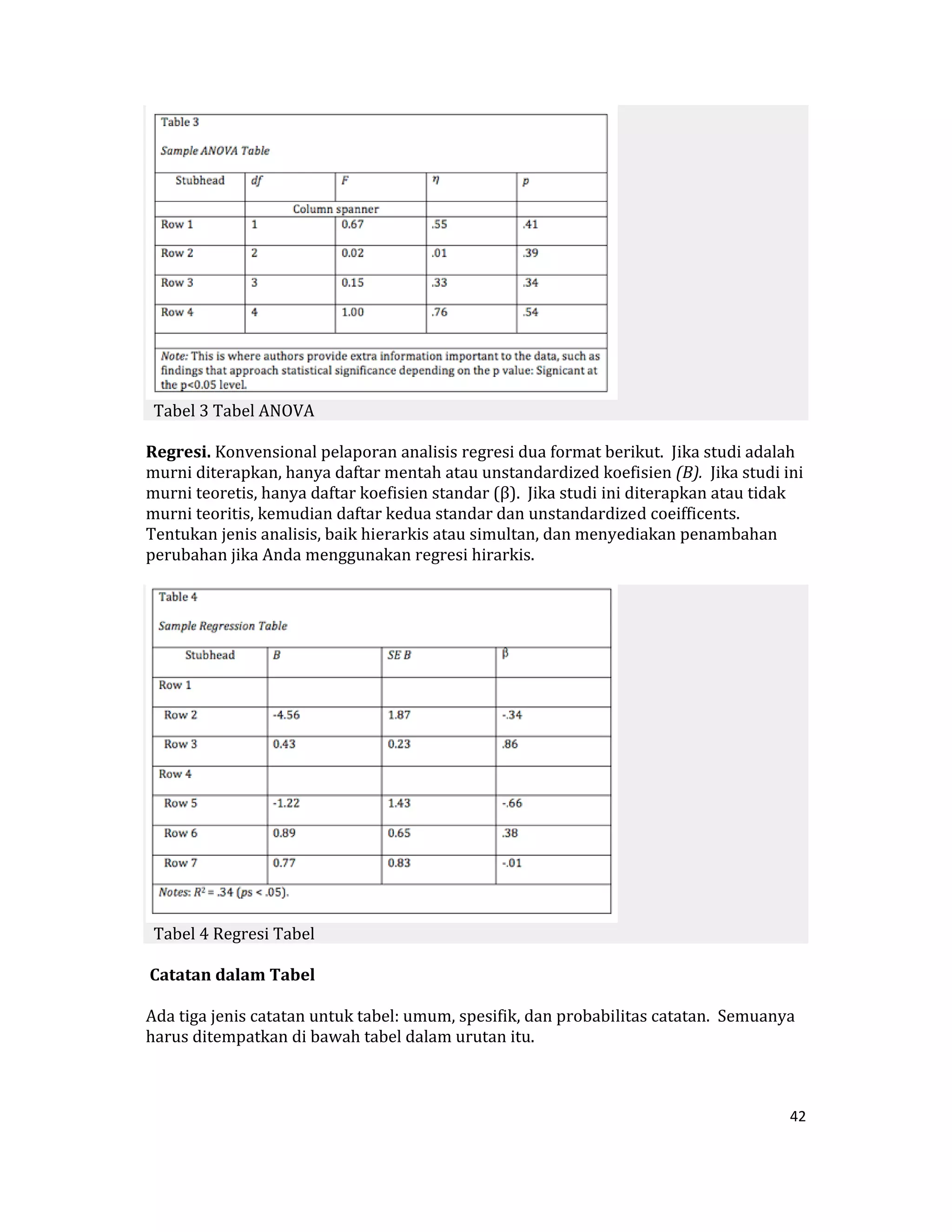  
  Tabel 3 Tabel ANOVA  

Regresi. Konvensional pelaporan analisis regresi dua format berikut.  Jika studi adalah 
murni diterapkan, hanya daftar mentah atau unstandardized koefisien (B).  Jika studi ini 
murni teoretis, hanya daftar koefisien standar (β).  Jika studi ini diterapkan atau tidak 
murni teoritis, kemudian daftar kedua standar dan unstandardized coeifficents.  
Tentukan jenis analisis, baik hierarkis atau simultan, dan menyediakan penambahan 
perubahan jika Anda menggunakan regresi hirarkis.  




                                                                 
  Tabel 4 Regresi Tabel  

 Catatan dalam Tabel  

Ada tiga jenis catatan untuk tabel: umum, spesifik, dan probabilitas catatan.  Semuanya 
harus ditempatkan di bawah tabel dalam urutan itu.  



                                                                                       42 

 
 