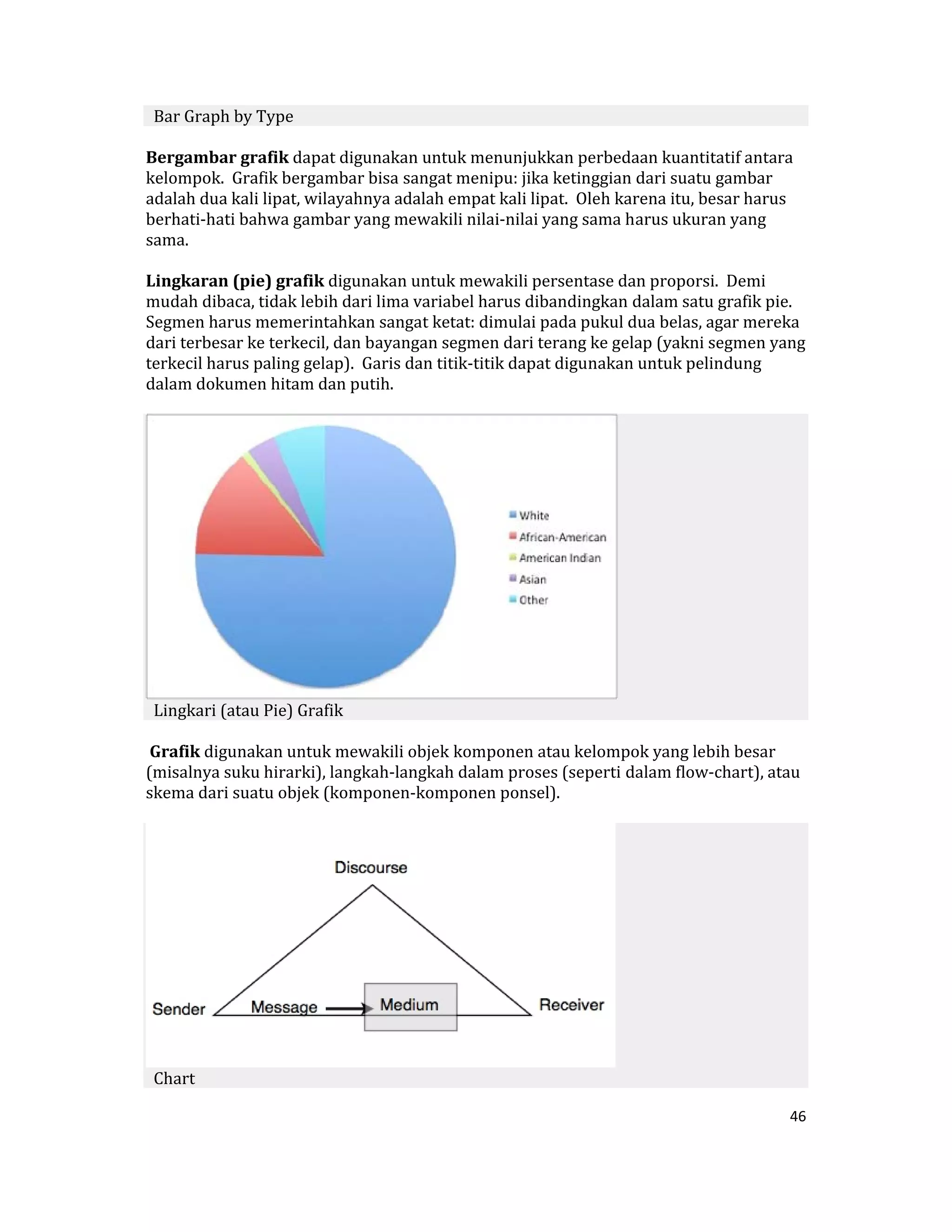   Bar Graph by Type  

Bergambar grafik dapat digunakan untuk menunjukkan perbedaan kuantitatif antara 
kelompok.  Grafik bergambar bisa sangat menipu: jika ketinggian dari suatu gambar 
adalah dua kali lipat, wilayahnya adalah empat kali lipat.  Oleh karena itu, besar harus 
berhati‐hati bahwa gambar yang mewakili nilai‐nilai yang sama harus ukuran yang 
sama.  

Lingkaran (pie) grafik digunakan untuk mewakili persentase dan proporsi.  Demi 
mudah dibaca, tidak lebih dari lima variabel harus dibandingkan dalam satu grafik pie.  
Segmen harus memerintahkan sangat ketat: dimulai pada pukul dua belas, agar mereka 
dari terbesar ke terkecil, dan bayangan segmen dari terang ke gelap (yakni segmen yang 
terkecil harus paling gelap).  Garis dan titik‐titik dapat digunakan untuk pelindung 
dalam dokumen hitam dan putih.  




                                                                 
  Lingkari (atau Pie) Grafik  

 Grafik digunakan untuk mewakili objek komponen atau kelompok yang lebih besar 
(misalnya suku hirarki), langkah‐langkah dalam proses (seperti dalam flow‐chart), atau 
skema dari suatu objek (komponen‐komponen ponsel).  




                                                                 
  Chart  

                                                                                       46 

 
 