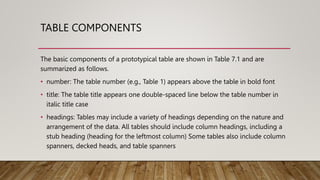 TABLE COMPONENTS
The basic components of a prototypical table are shown in Table 7.1 and are
summarized as follows.
• number: The table number (e.g., Table 1) appears above the table in bold font
• title: The table title appears one double-spaced line below the table number in
italic title case
• headings: Tables may include a variety of headings depending on the nature and
arrangement of the data. All tables should include column headings, including a
stub heading (heading for the leftmost column) Some tables also include column
spanners, decked heads, and table spanners
 