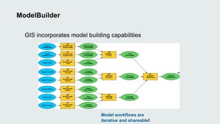 ModelBuilder 
GIS incorporates model building capabilities 
Model workflows are 
iterative and shareable! 
 