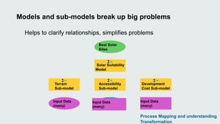 Models and sub-models break up big problems 
Helps to clarify relationships, simplifies problems 
Terrain 
Sub-model 
Input Data 
(many) 
Development 
Cost Sub-model 
Input Data 
(many) 
Best Solar 
Sites 
Solar Suitability 
Model 
Accessibility 
Sub-model 
Input Data 
(many) 
Process Mapping and understanding 
Transformation 
 