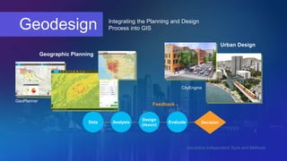 Integrating the Planning and Design 
Process into GIS Geodesign 
Feedback 
GeoPlanner 
Geographic Planning 
Data Analysis 
Design 
(Sketch) 
Evaluate Decision 
Urban Design 
CityEngine 
. . . Discipline-Independent Tools and Methods 
 