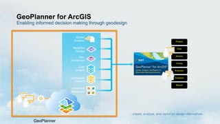 GeoPlanner for ArcGIS 
Enabling informed decision making through geodesign 
Project 
Data 
Assess 
Create 
Evaluate 
Compare 
Report 
…create, analyze, and report on design alternatives. 
Spatial 
Analysis 
Weighted 
Overlay 
Geo- 
Enrichment 
User 
Content 
Landscape 
Content 
Imagery & 
Basemaps 
GeoPlanner 
 