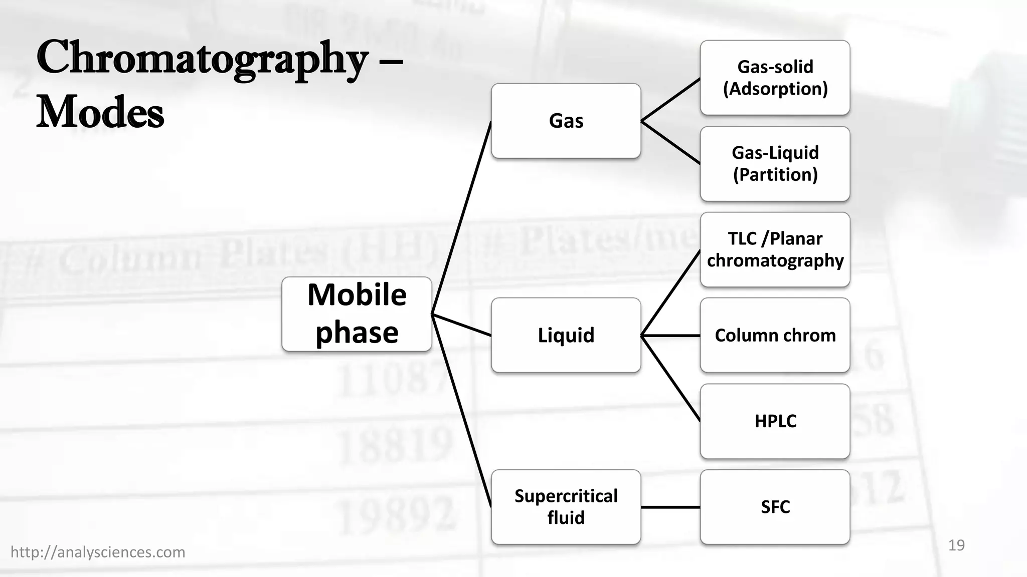 Mobile
phase
Gas
Gas-solid
(Adsorption)
Gas-Liquid
(Partition)
Liquid
TLC /Planar
chromatography
Column chrom
HPLC
Supercritical
fluid
SFC
19http://analysciences.com
Chromatography –
Modes
 