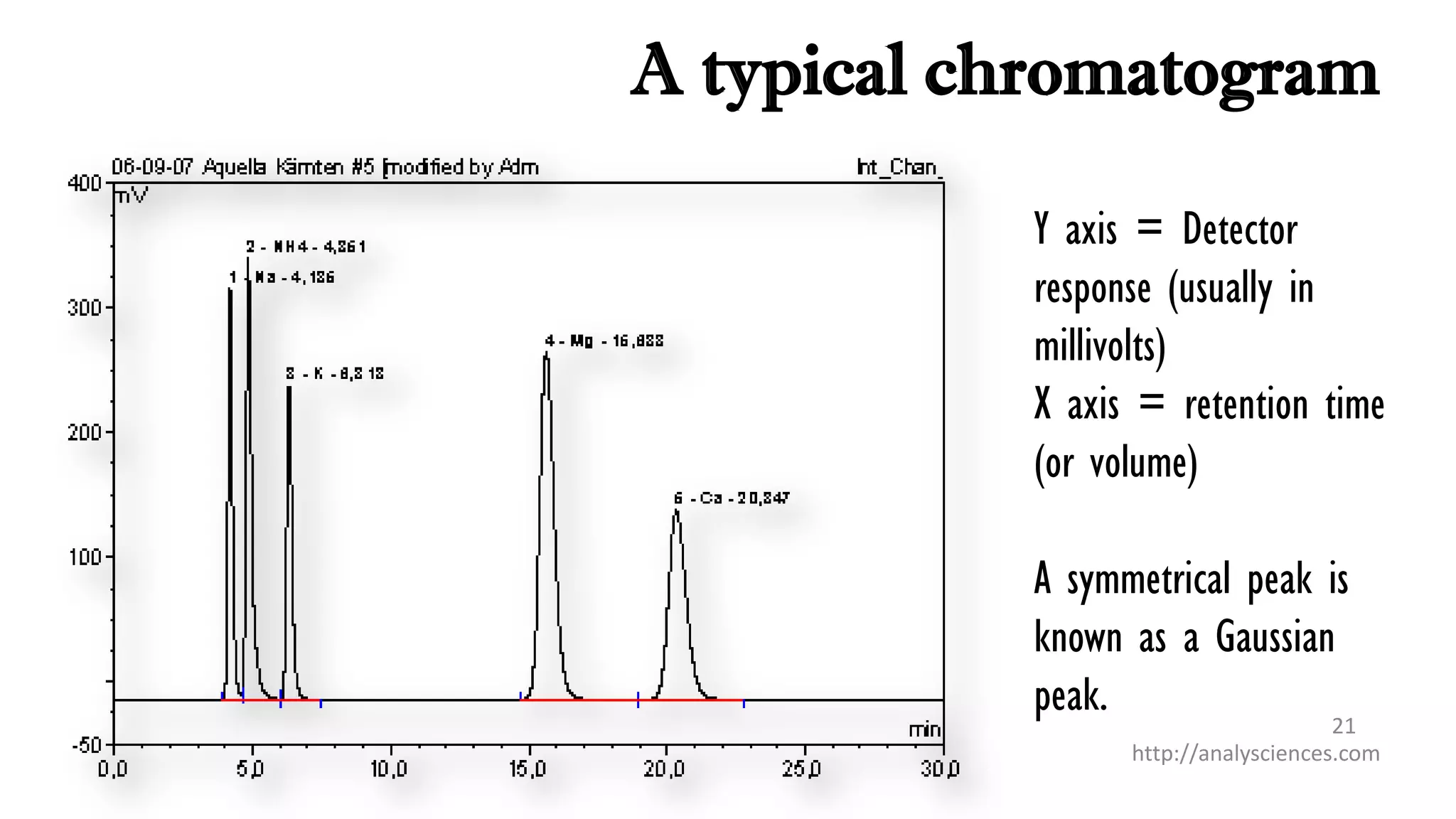 A typical chromatogram
http://analysciences.com
21
Y axis = Detector
response (usually in
millivolts)
X axis = retention time
(or volume)
A symmetrical peak is
known as a Gaussian
peak.
 
