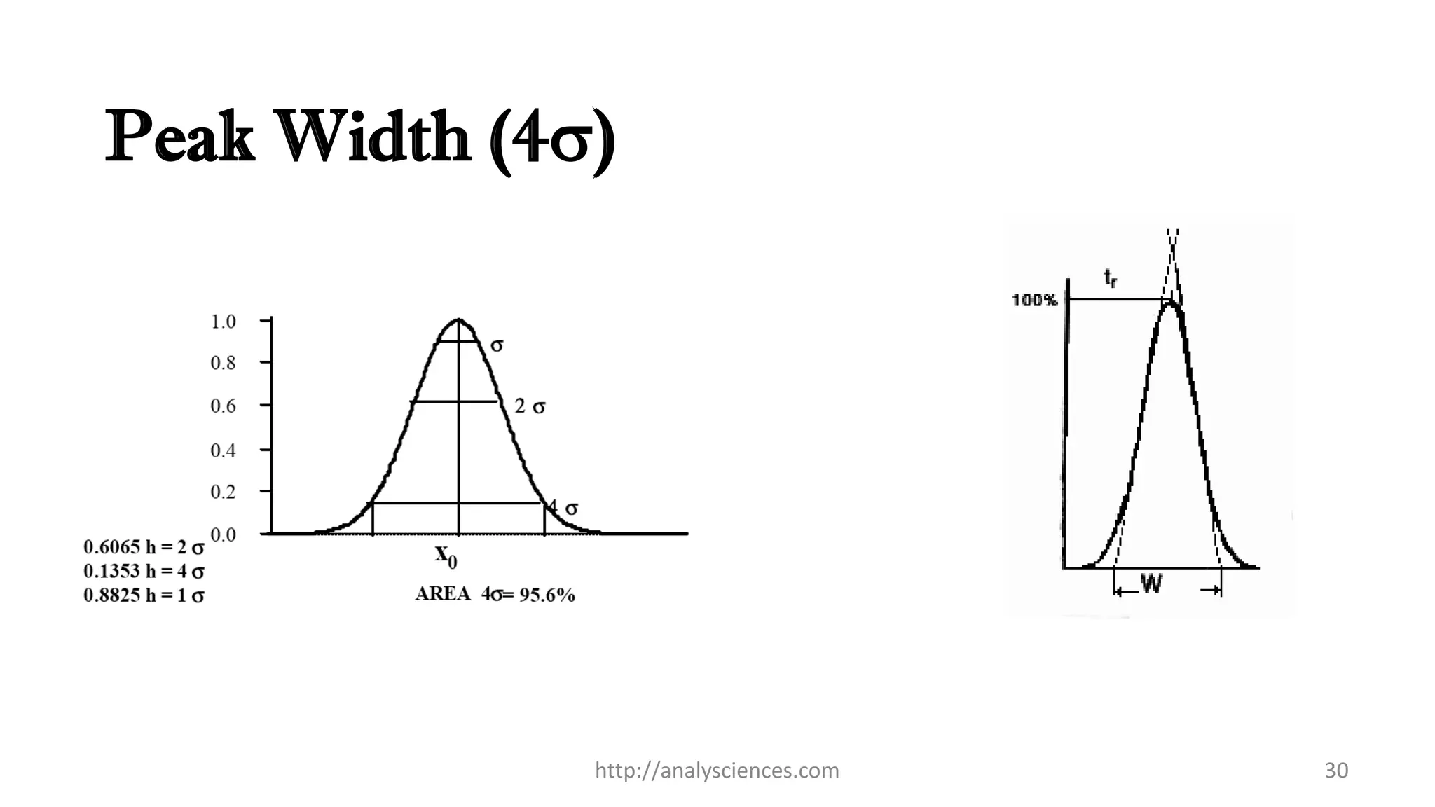 Peak Width (4s)
http://analysciences.com 30
 