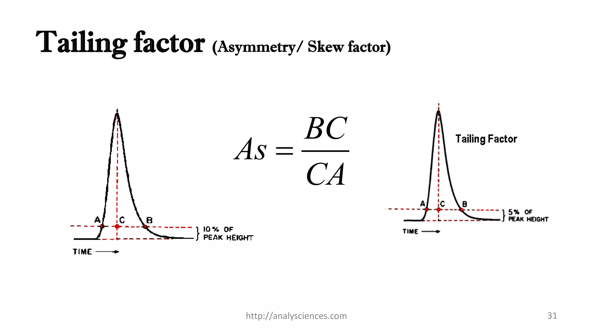 Tailing factor (Asymmetry/ Skew factor)
BC
As
CA

http://analysciences.com 31
 