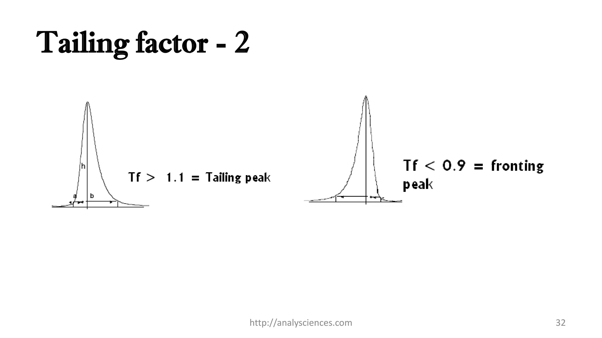 Tailing factor - 2
http://analysciences.com 32
 