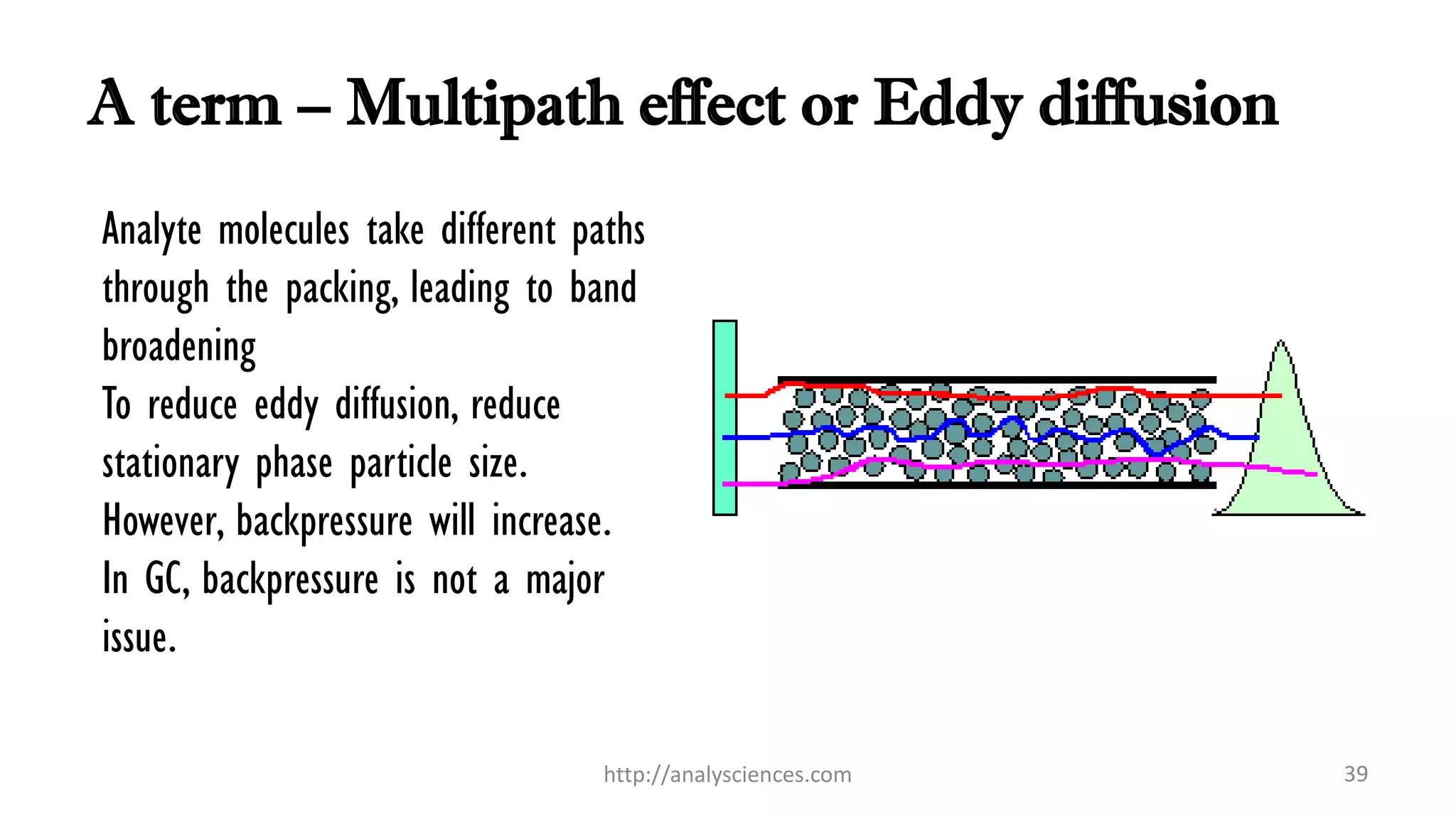 A term – Multipath effect or Eddy diffusion
Analyte molecules take different paths
through the packing, leading to band
broadening
To reduce eddy diffusion, reduce
stationary phase particle size.
However, backpressure will increase.
In GC, backpressure is not a major
issue.
http://analysciences.com 39
 